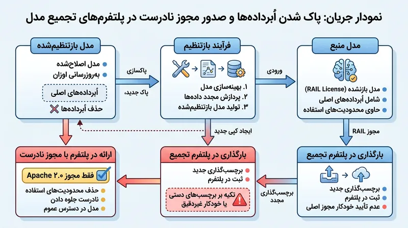 پلتفرم‌های خودکار میزبانی مدل‌ها اغلب محدودیت‌های رفتاری بالادستی را در جریان بارگذاری حذف می‌کنند.