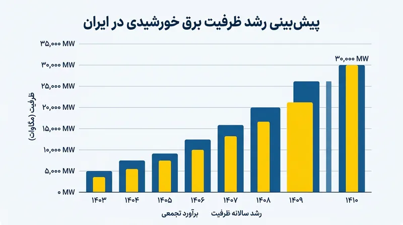 هدف‌گذاری وزارت نیرو برای رسیدن به ظرفیت ۳۰ هزار مگاواتی برق خورشیدی در سال‌های آینده.
