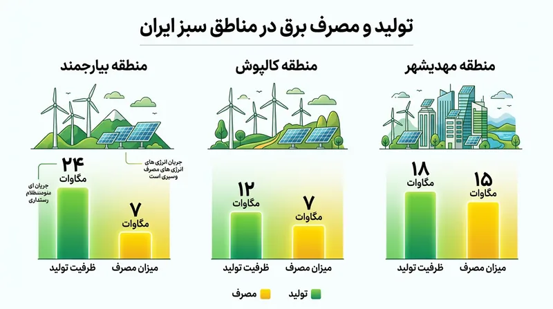 تراز تولید و مصرف برق خورشیدی در نخستین مناطق سبز ایران.
