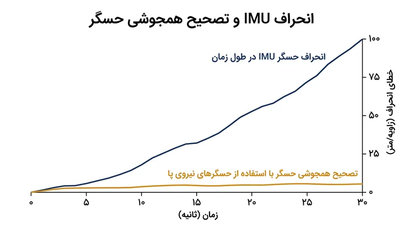 خطای رانش در حسگرهای اینرسی به مرور زمان افزایش می‌یابد و تنها با هم‌جوشی داده‌های سایر حسگرها قابل اصلاح است.
