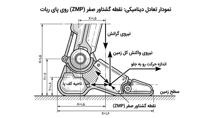 نقطه گشتاور صفر (ZMP)؛ نقطه‌ای که در آن تمام نیروهای واژگون‌کننده خنثی می‌شوند.