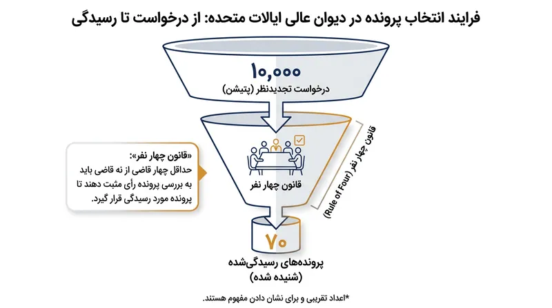 از میان هزاران دادخواست سالانه، تنها کسر کوچکی از پرونده‌ها موفق به دریافت قرار رسیدگی می‌شوند.