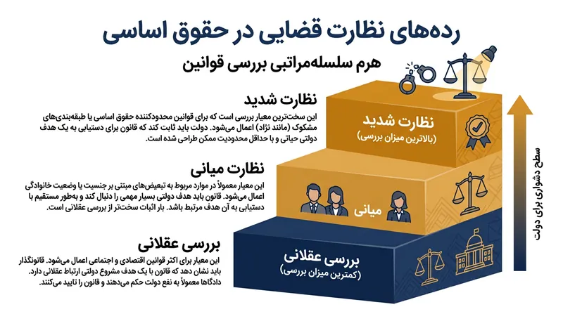 سطوح سه‌گانه بررسی حقوقی؛ قوانینی که حقوق بنیادین را نقض کنند با سخت‌گیرانه‌ترین استانداردها ارزیابی می‌شوند.