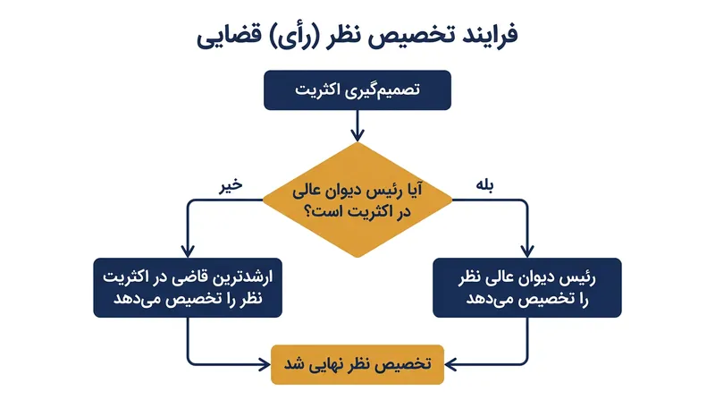مکانیسم تخصیص نگارش رأی؛ ابزاری قدرتمند برای شکل‌دهی به استدلال‌های حقوقی نهایی.