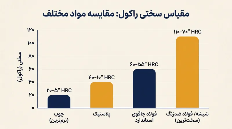 مقایسه درجه سختی سطوح مختلف با تیغه چاقو؛ سطوح سخت‌تر از فولاد باعث کندی سریع چاقو می‌شوند.