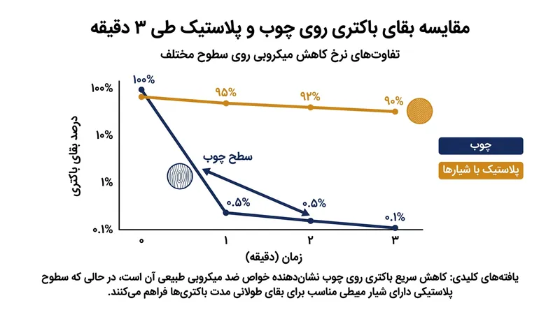 مقایسه نرخ بقای باکتری‌ها روی سطوح چوبی و پلاستیکی در سه دقیقه اول.