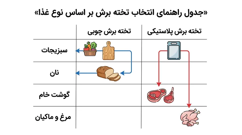 استراتژی تفکیک سطوح برش برای جلوگیری از آلودگی متقاطع در آشپزخانه.
