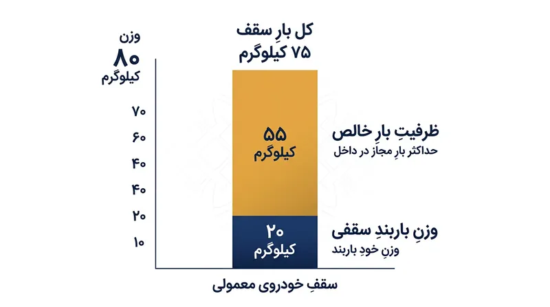 حداکثر ظرفیت سقف خودرو شامل وزن خود محفظه باربند نیز می‌شود و نباید از آن غافل شد.