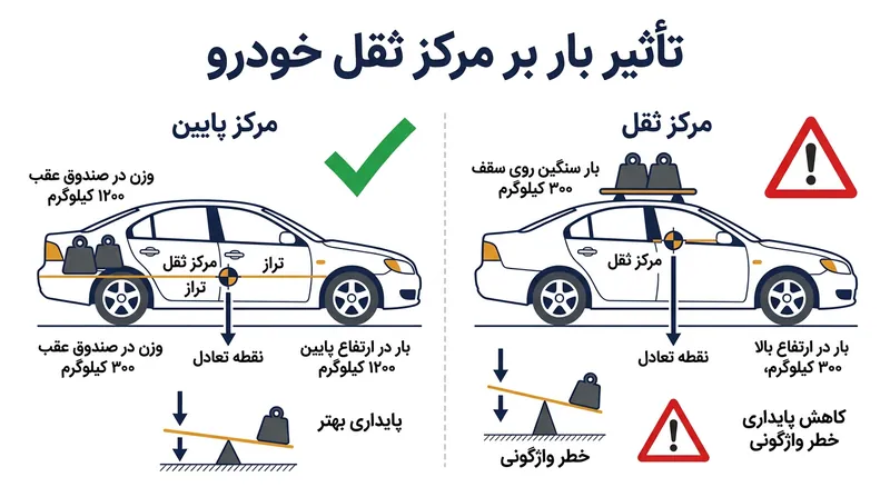 قرار دادن بار سنگین روی سقف، مرکز ثقل خودرو را بالا برده و خطر واژگونی را در پیچ‌ها افزایش می‌دهد.