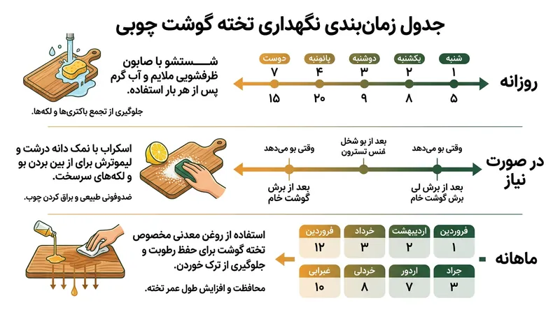برنامه زمان‌بندی نگهداری از تخته‌های چوبی برای جلوگیری از فرسایش زودهنگام.