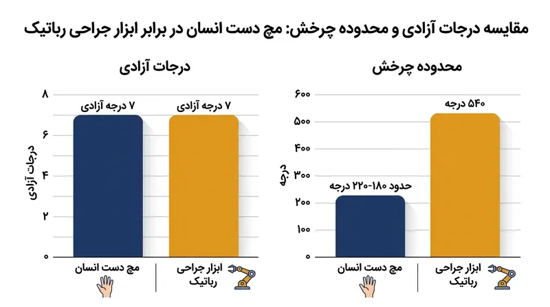 مقایسه دامنه حرکتی مچ دست انسان با ابزارهای مفصل‌دار رباتیک.