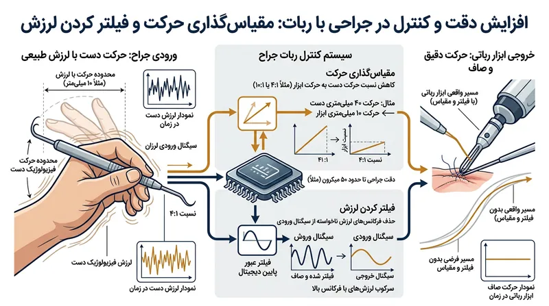 مکانیسم فیلتر لرزش و مقیاس‌بندی حرکت که خطای دست انسان را به حداقل می‌رساند.