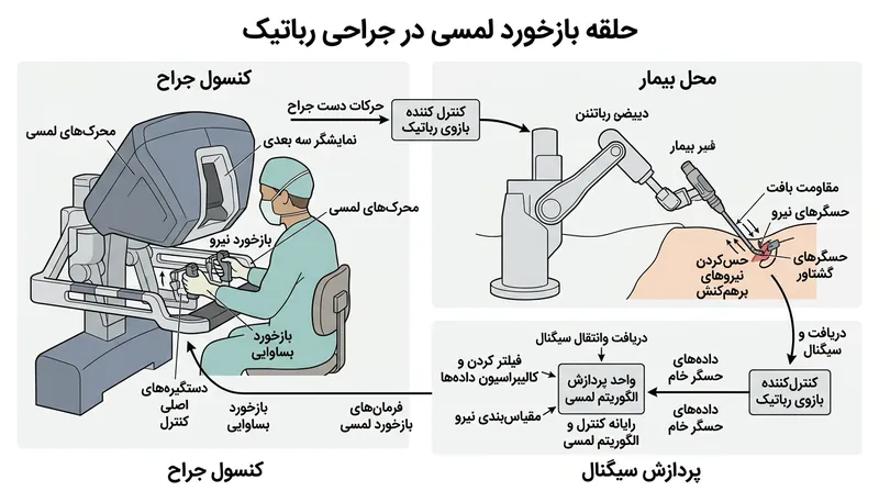 چالش مهندسی بازخورد لمسی: انتقال بلادرنگ مقاومت بافت به دستان جراح.