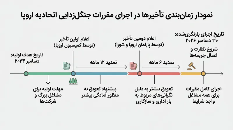 اجرای رسمی مقررات در پی فشارهای مستمر بخش صنعت دو بار پیاپی به تعویق افتاده است.