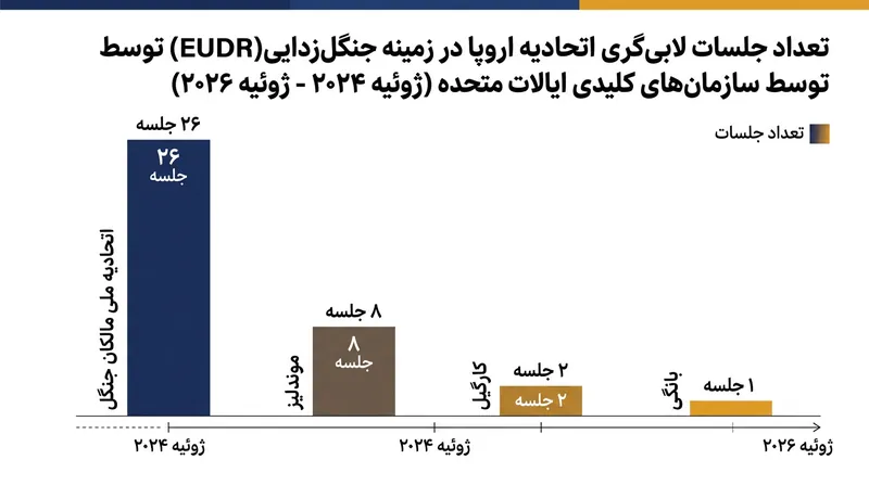 نمایندگان صنایع آمریکا در خصوص مقررات جنگل‌زدایی بیش از ۳۵۰ جلسه با مقامات اروپایی برگزار کردند.