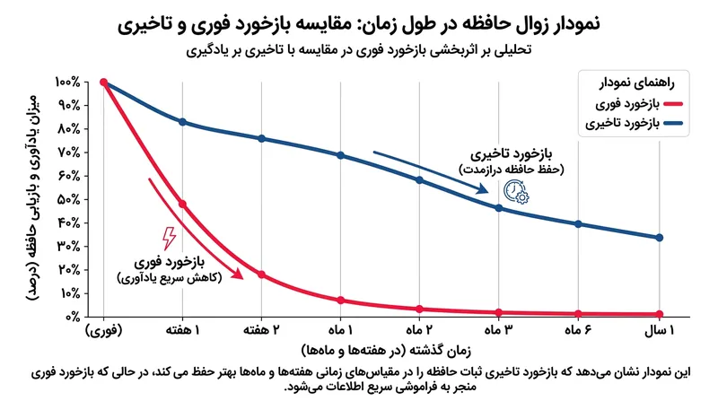 تاثیر تاخیر در ماندگاری حافظه، در بررسی‌های صورت‌گرفته چند هفته یا چند ماه پس از آزمون نخست بسیار چشمگیرتر است.