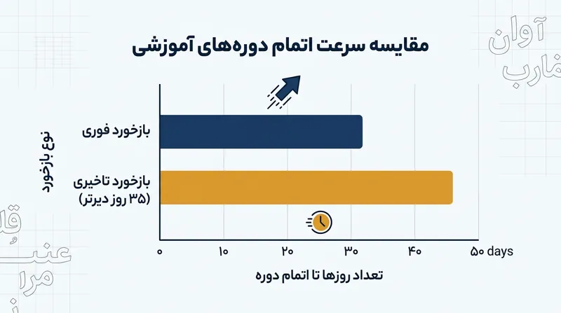 بازخورد بلادرنگ شتاب اتمام دوره را افزایش می‌دهد، اما معمولاً ماندگاری مطالب در ذهن را قربانی این سرعت می‌کند.