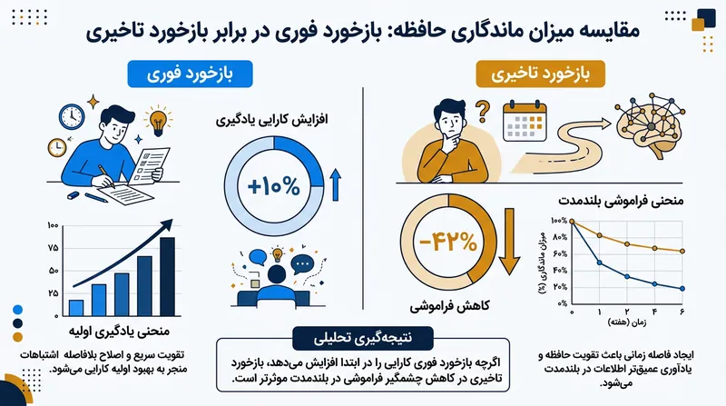 بازخورد تاخیری به منزله یک نوبت بازیابی ثانویه عمل کرده و ضریب پایداری اطلاعات را چند برابر می‌کند.