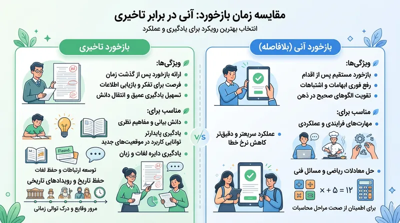 تعیین بهترین زمان‌بندی برای ارائه جواب‌ها، وابستگی کاملی به ماهیت فرایندی یا دانشی مبحث درسی دارد.