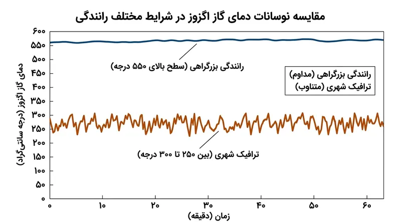 چرخه‌های رانندگی شهری هرگز به دمای ۵۵۰ درجه سانتی‌گراد لازم برای اکسیداسیون طبیعی دوده دست نمی‌یابند.