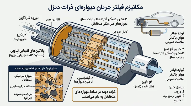 گازهای خروجی با گذر اجباری از دیواره‌های سرامیکی متخلخل، ذرات دوده را درون ساختار فیلتر باقی می‌گذارند.