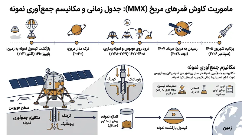 جدول زمانی ماموریت MMX از پرتاب در سال ۲۰۲۶ تا بازگشت نمونه‌ها در سال ۲۰۳۱.