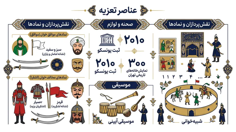 تعزیه به عنوان تکامل‌یافته‌ترین هنر نمایشی مذهبی ایران، دارای قواعد دقیق نشانه‌شناسی و رنگ‌بندی است.