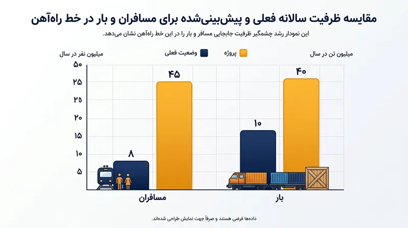 مقایسه ظرفیت سالانه مسافر و بار پیش و پس از تکمیل خط آهن پرسرعت.