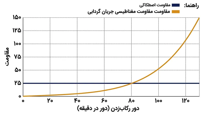برخلاف لنت‌های اصطکاکی، ترمز مغناطیسی رفتاری نمایی دارد و در پدال‌زدن‌های سرعتی توان بسیار بیشتری از ورزشکار طلب می‌کند.