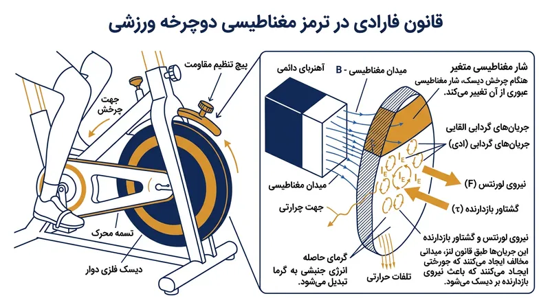 با چرخش دیسک رسانا درون میدان مغناطیسی، جریان‌های گردابی دایره‌ای پدید می‌آیند که مستقیماً در برابر چرخش مقاومت می‌کنند.