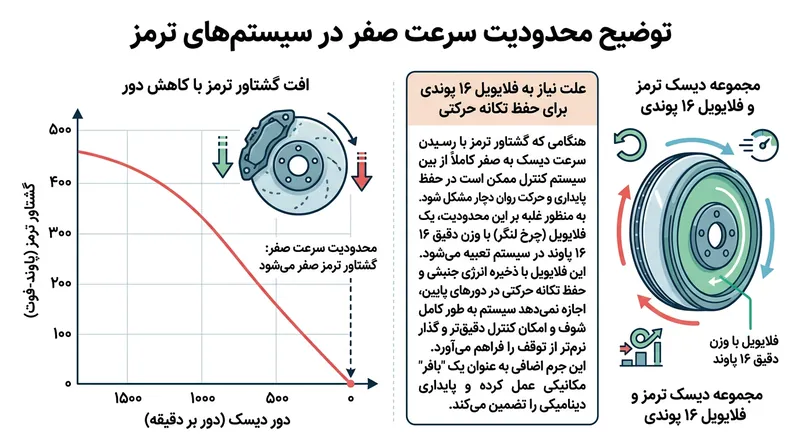 از آنجا که جریان گردابی به حرکت نسبی نیاز دارد، دوچرخه‌های مغناطیسی برای حفظ روانی رکاب در سرعت پایین به فلایویل سنگین تکیه دارند.