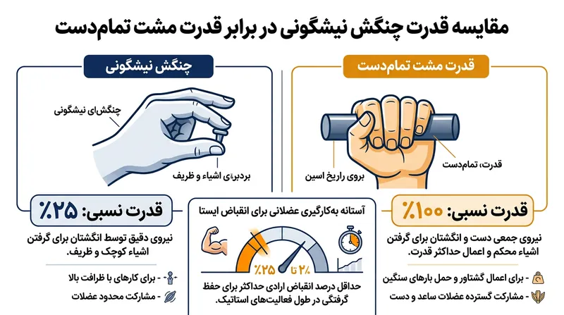 فشردن مداوم نوک انگشتان تا ۲۵ درصد از ظرفیت عضلانی را مصرف کرده و خستگی سریع را به دنبال دارد.