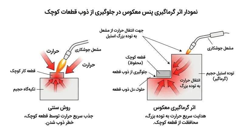 فک‌های استیل و سنگین، حرارت مازاد را جذب می‌کنند و مانع از ذوب شدن قطعه ظریف پیش از روان شدن لحیم می‌شوند.