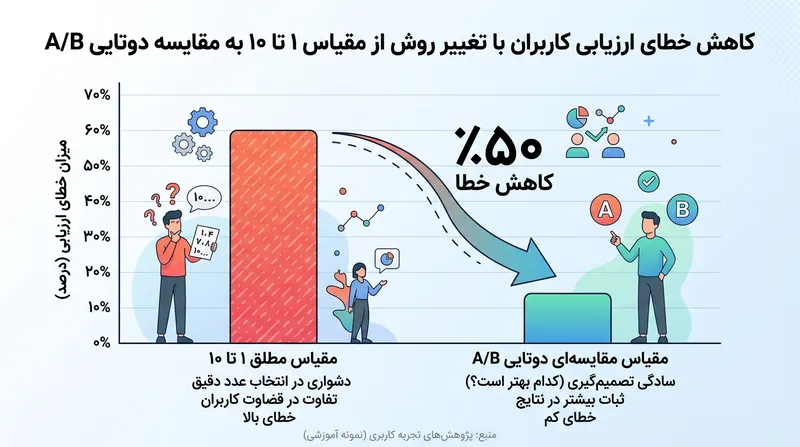 مقایسه‌های دودویی زوجی داده‌هایی به مراتب مطمئن‌تر نسبت به مقیاس‌های نمره‌دهی عددی مطلق خلق می‌کنند.