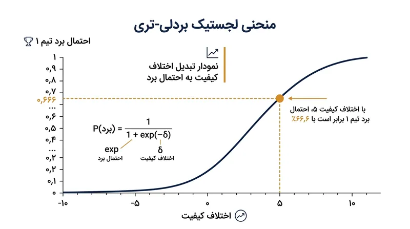 تابع لجستیک تفاوت کیفیت نهفته میان دو رقیب را به احتمال دقیق پیروزی تبدیل می‌کند.