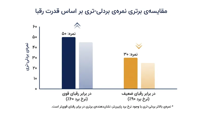 مقیاس‌بندی لجستیک ارزش پیروزی‌ها را متناسب با قدرت اثبات‌شده حریف وزن‌دهی می‌کند.