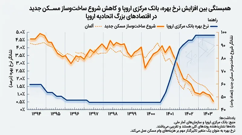 تاثیر سیاست‌های انقباضی بانک مرکزی اروپا بر کاهش ساخت‌وساز مسکن جدید.