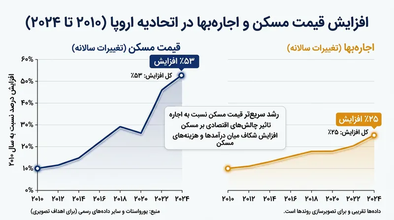 رشد نامتوازن قیمت مسکن و اجاره‌بها در اتحادیه اروپا طی ۱۴ سال گذشته.