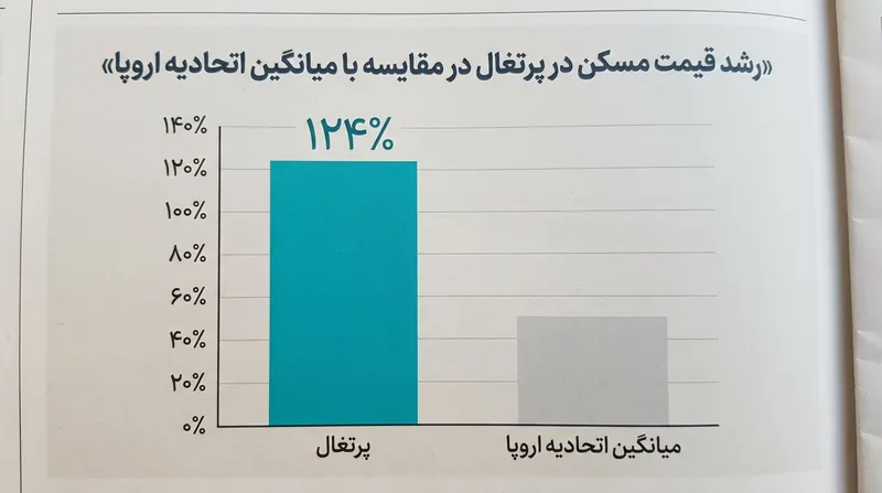 جهش ۱۲۴ درصدی قیمت مسکن در پرتغال در مقایسه با میانگین اتحادیه اروپا.