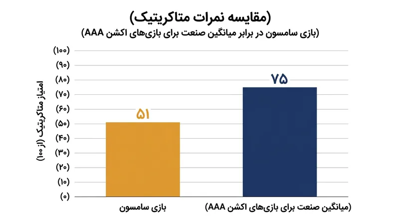 نمرات ضعیف بازی Samson یکی از عوامل اصلی شکست تجاری استودیو بود.