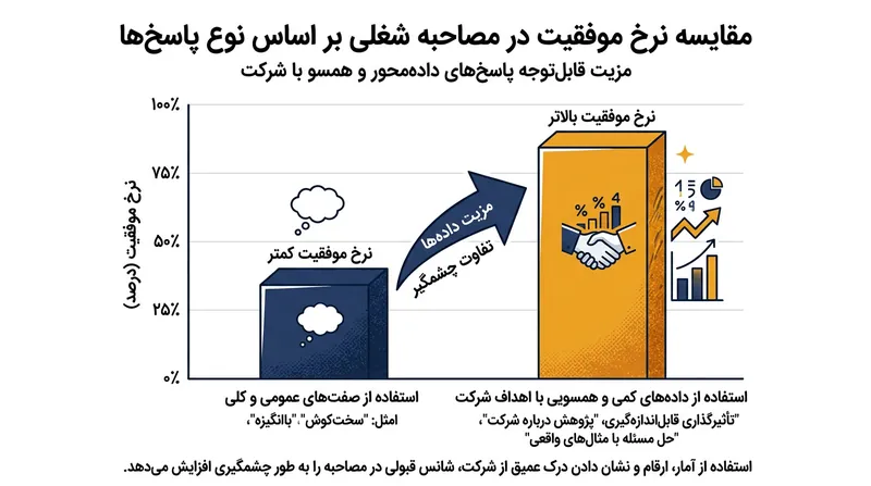 استفاده از داده‌های کمی و شواهد ملموس، شانس موفقیت در مصاحبه را به طور چشمگیری افزایش می‌دهد.