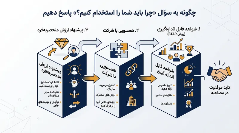 فرمول سه‌بخشی برای ارائه یک پاسخ برنده در بازه زمانی ۶۰ تا ۹۰ ثانیه.
