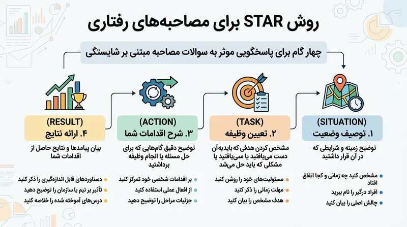 روش استار (STAR) به شما کمک می‌کند تا دستاوردهای خود را به صورت ساختاریافته و اثبات‌پذیر بیان کنید.