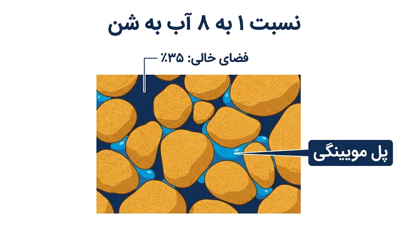 نسبت ۱ به ۸، دقیقاً به اندازه‌ای تخلخل‌های درونی را پر می‌کند که پل‌های مویینگی بدون اشباع خطرناک شن شکل بگیرند.