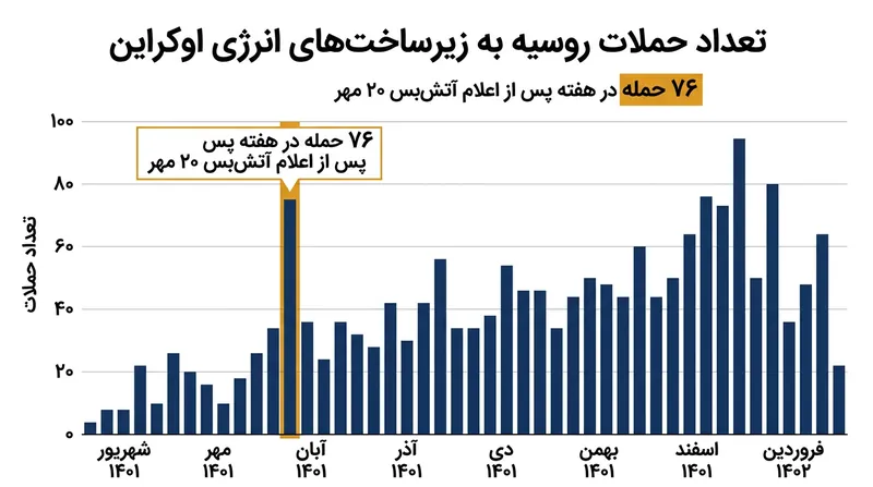 تداوم حملات روسیه به بخش انرژی اوکراین با وجود آتش‌بس پیشنهادی.