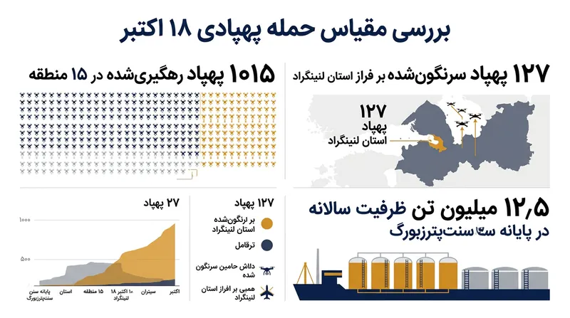 ابعاد موج تهاجم پهپادی ۲۷ مهر در سراسر خاک فدراسیون روسیه.