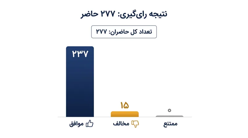 جزئیات آرای نمایندگان مجلس به وزیر پیشنهادی دفاع