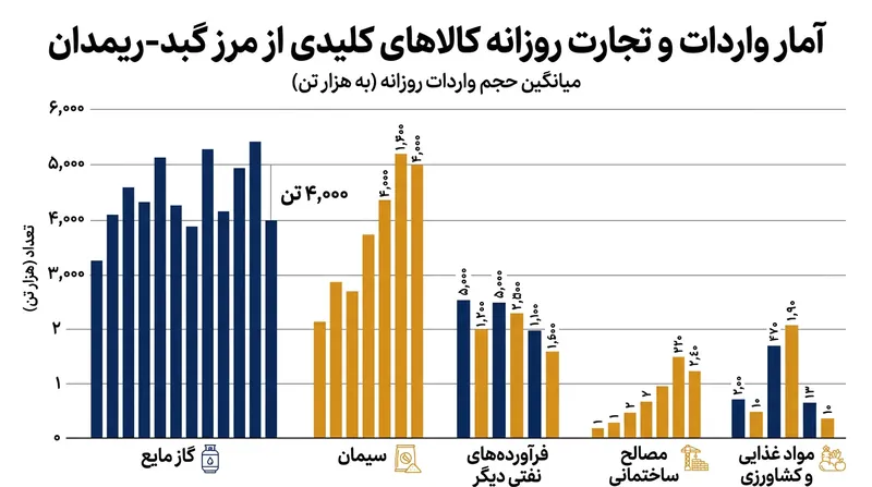 گذرگاه گبد-ریمدان روزانه مسیر ورود بیش از چهار هزار تن گاز مایع به پاکستان است.