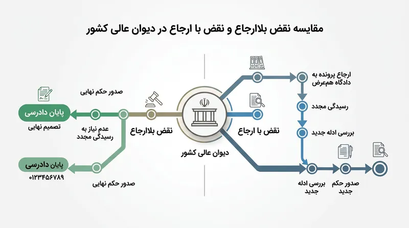مسیرهای متفاوت پرونده پس از نقض رأی در دیوان عالی کشور