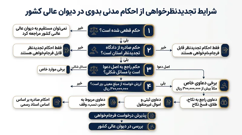 شرایط پذیرش فرجام‌خواهی برای آرای صادر شده از دادگاه‌های بدوی